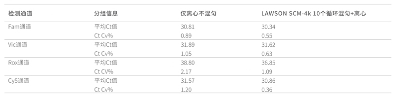 離心混勻一體機(jī)-測試結(jié)果